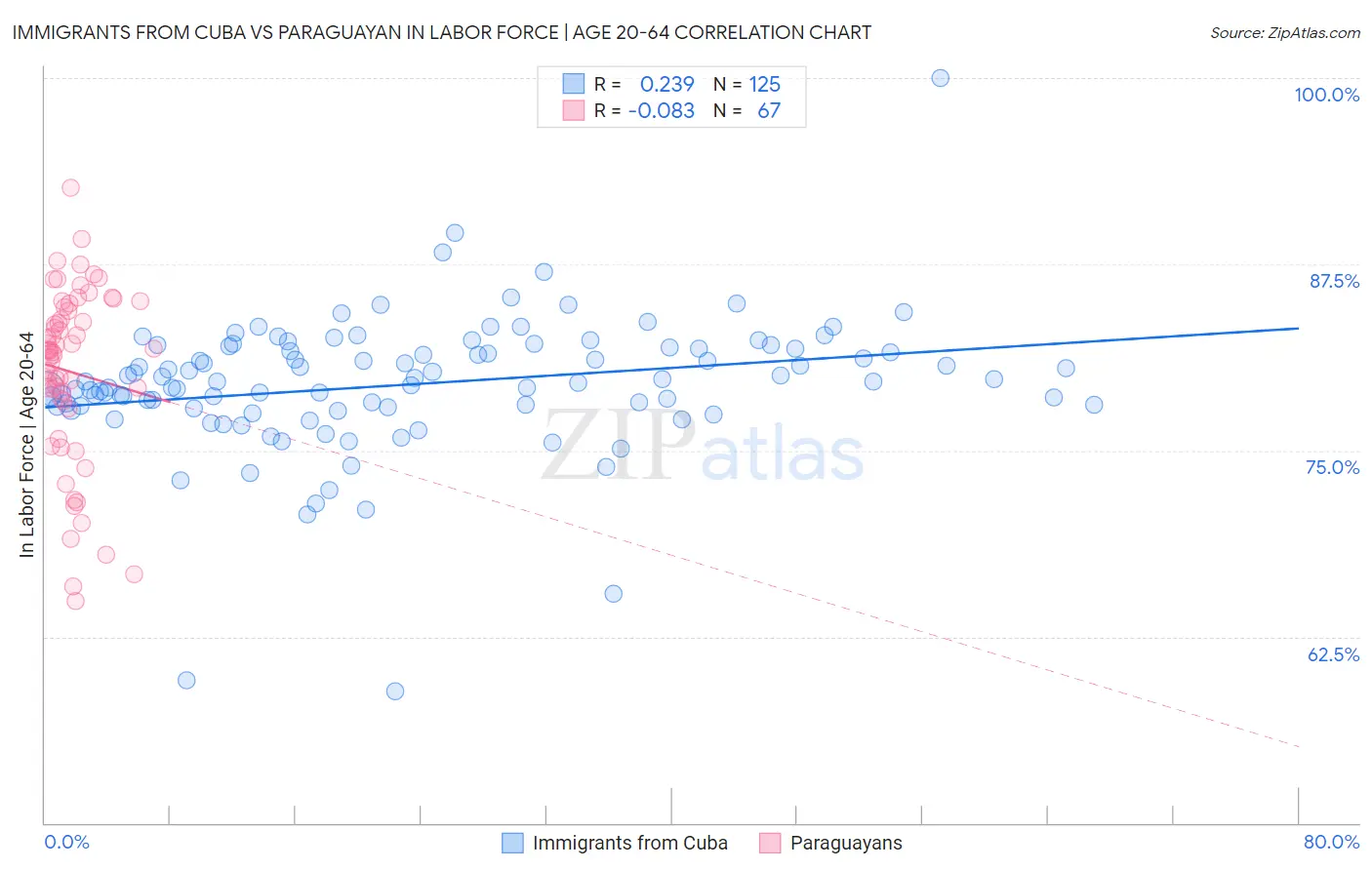 Immigrants from Cuba vs Paraguayan In Labor Force | Age 20-64
