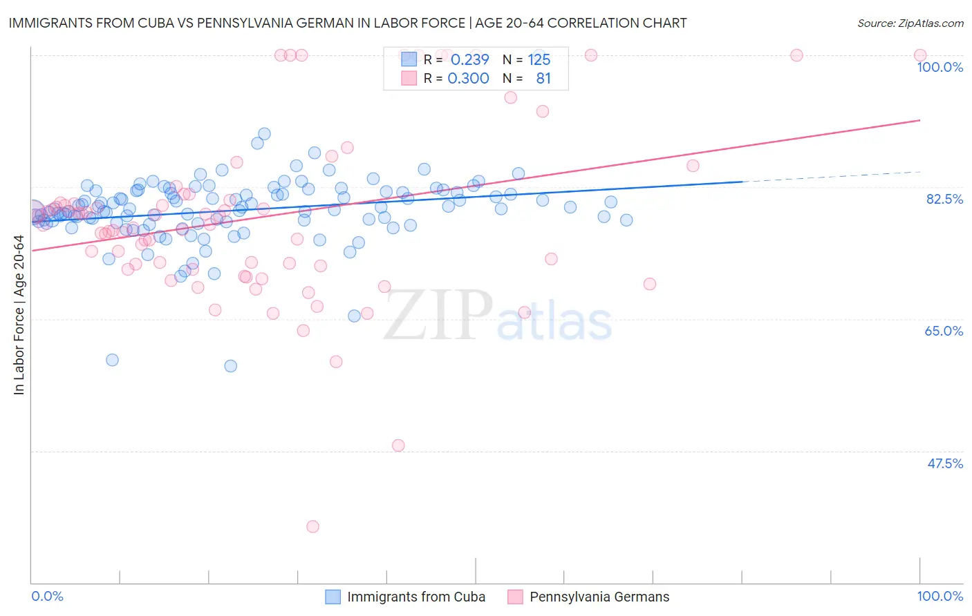 Immigrants from Cuba vs Pennsylvania German In Labor Force | Age 20-64