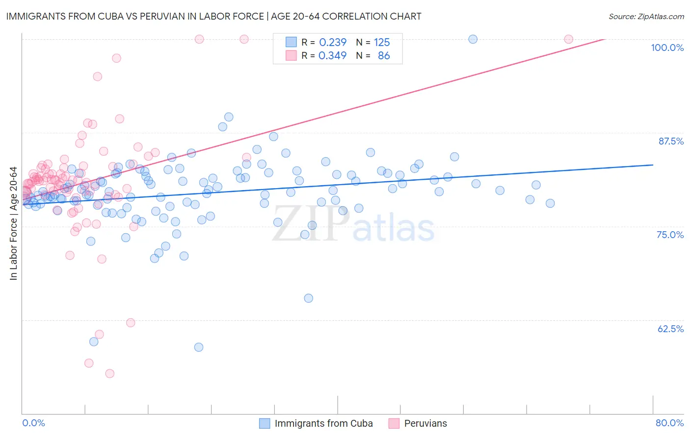 Immigrants from Cuba vs Peruvian In Labor Force | Age 20-64