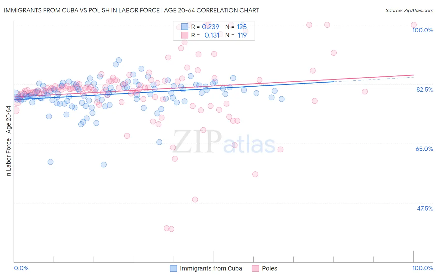 Immigrants from Cuba vs Polish In Labor Force | Age 20-64