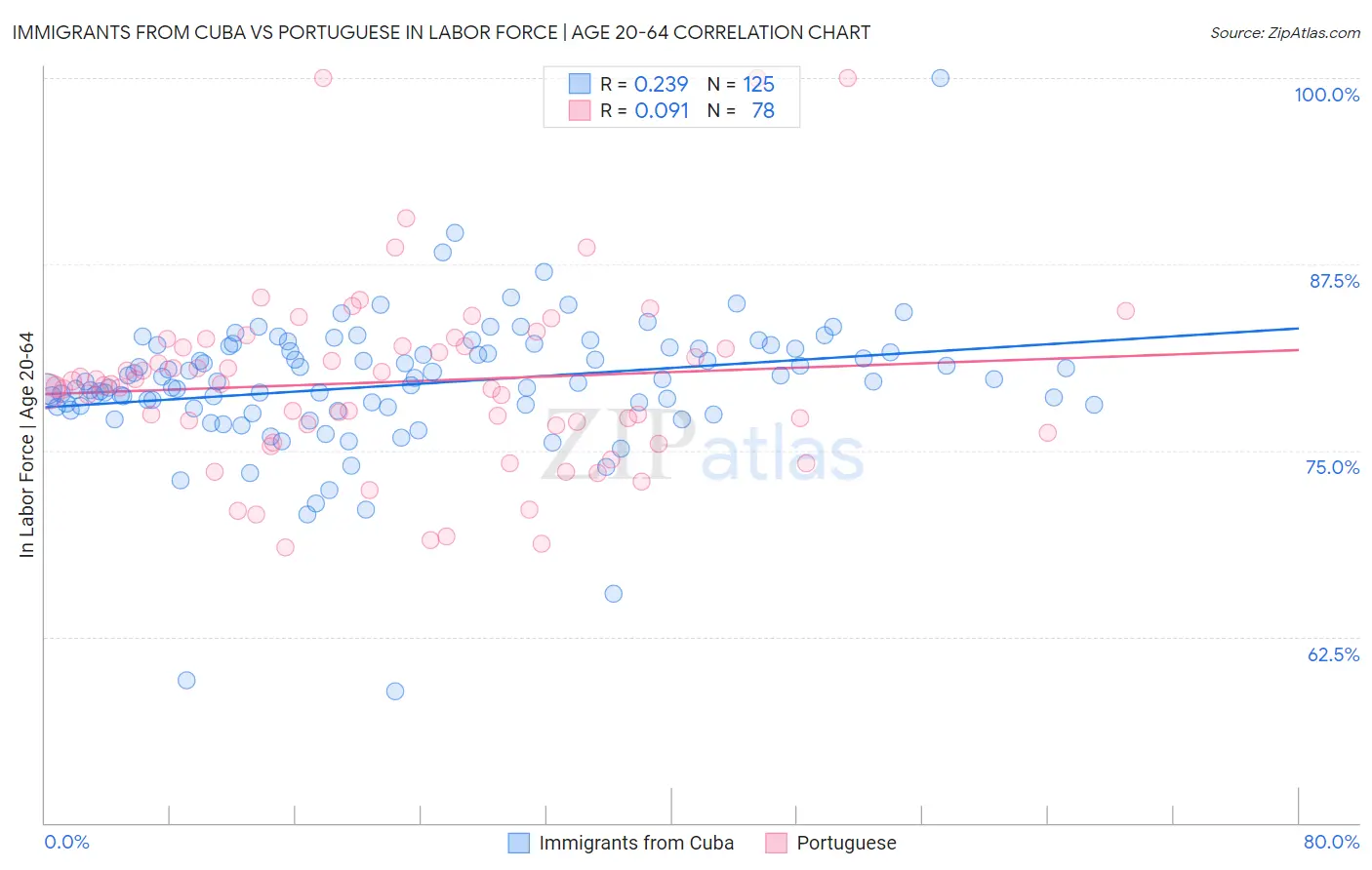 Immigrants from Cuba vs Portuguese In Labor Force | Age 20-64