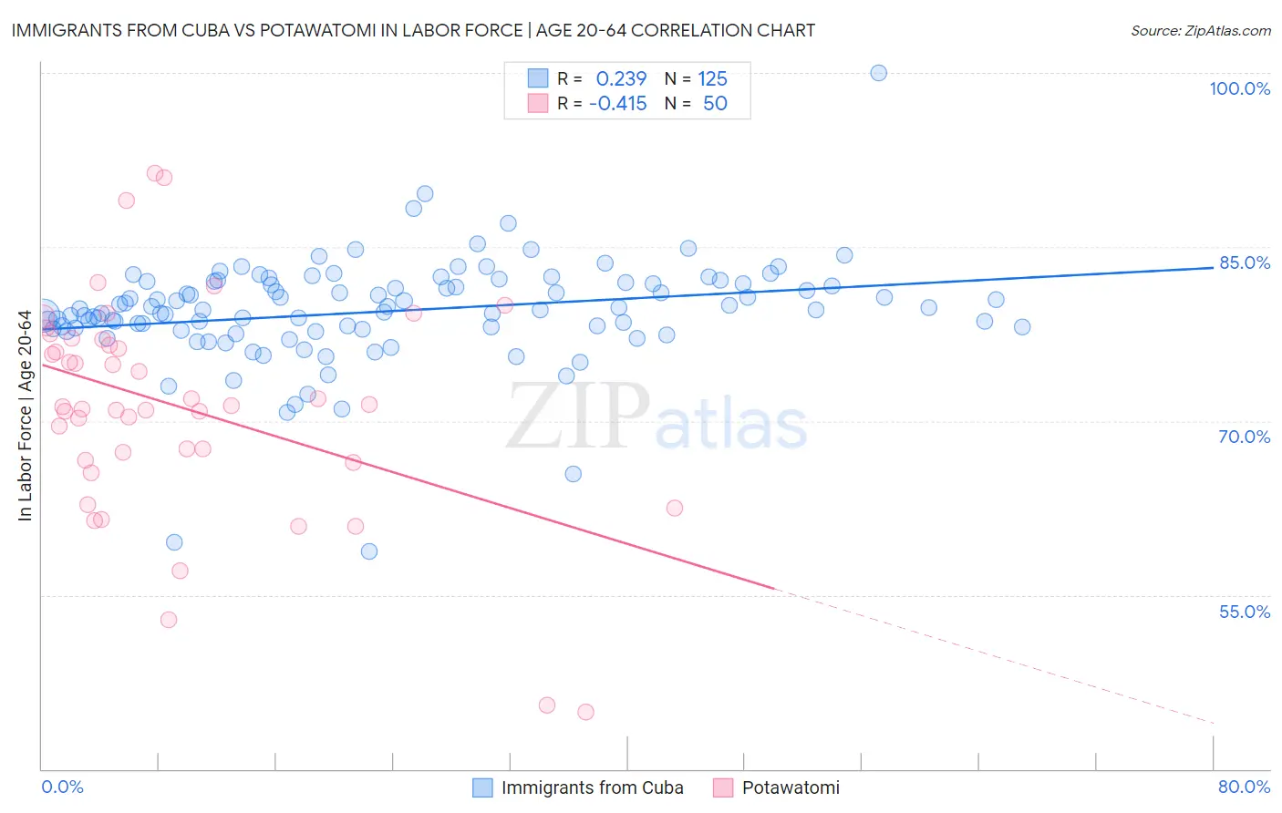 Immigrants from Cuba vs Potawatomi In Labor Force | Age 20-64