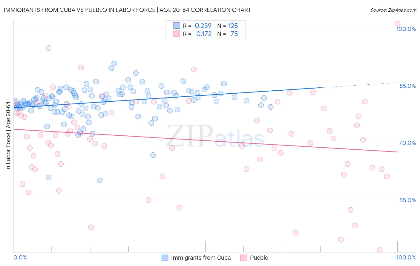 Immigrants from Cuba vs Pueblo In Labor Force | Age 20-64