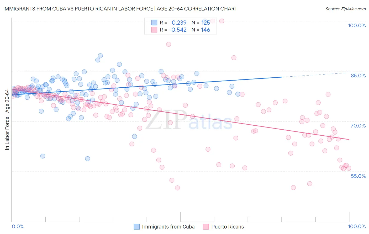 Immigrants from Cuba vs Puerto Rican In Labor Force | Age 20-64