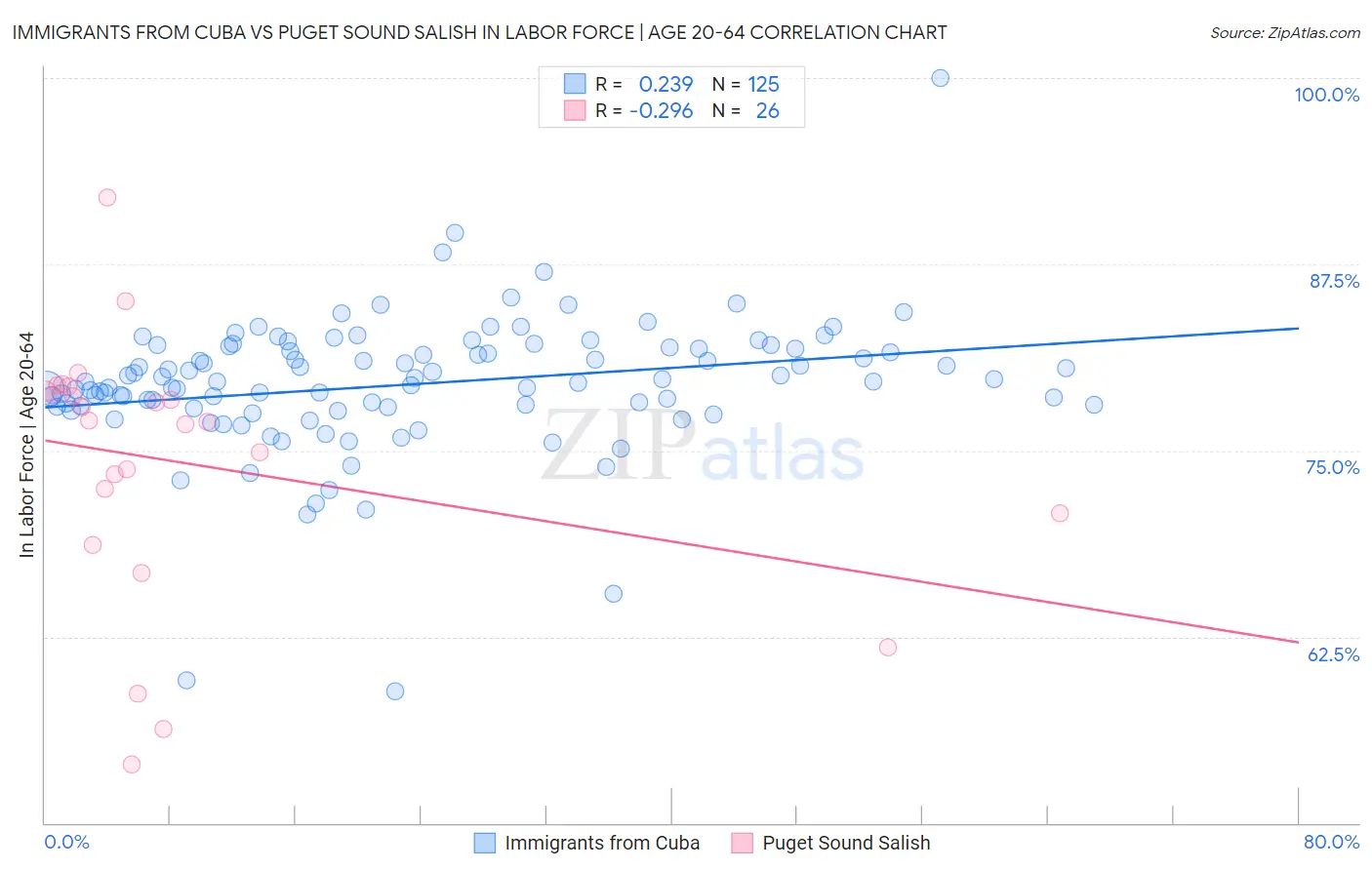 Immigrants from Cuba vs Puget Sound Salish In Labor Force | Age 20-64