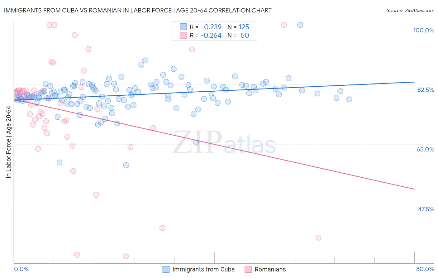 Immigrants from Cuba vs Romanian In Labor Force | Age 20-64