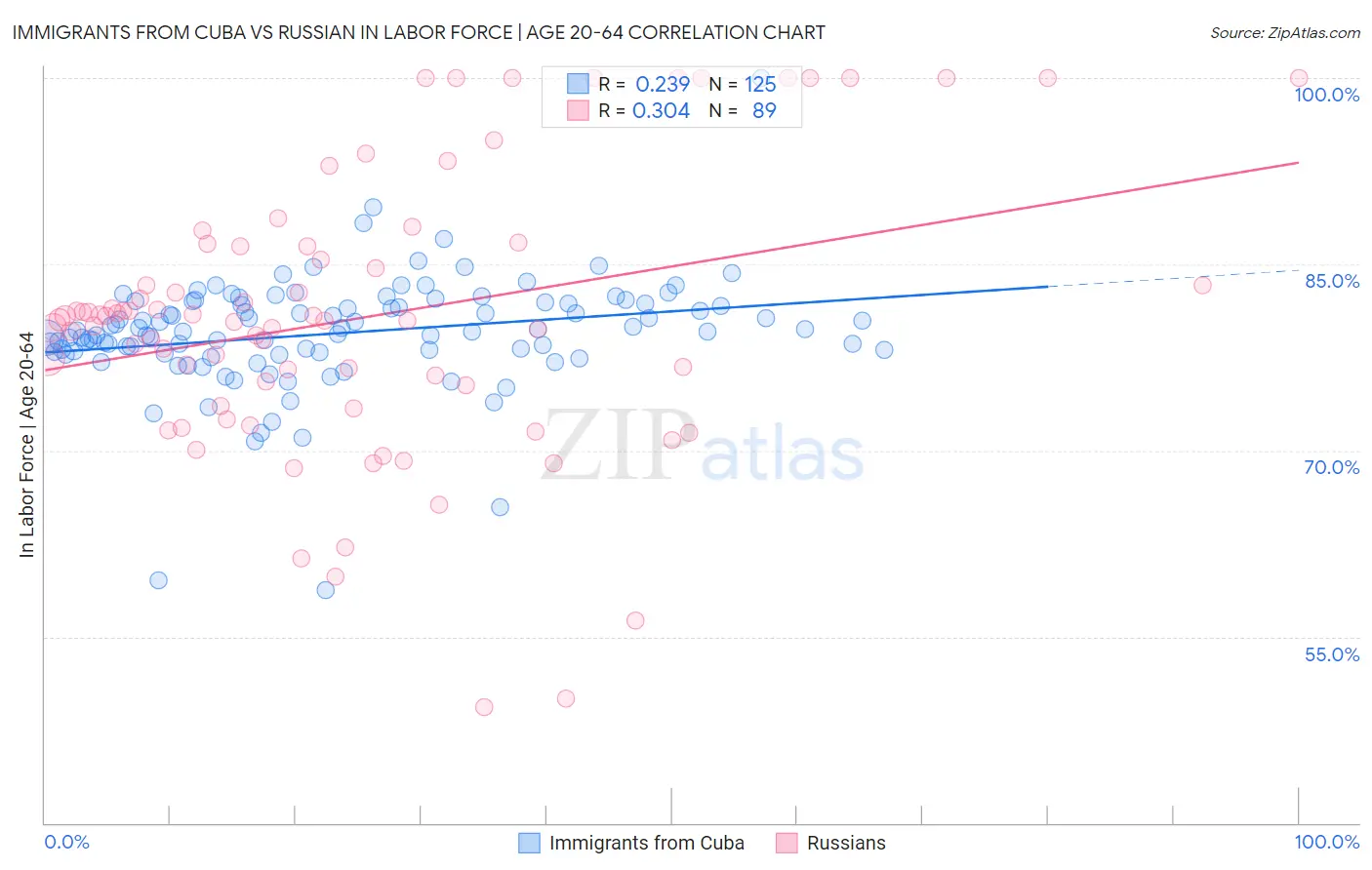 Immigrants from Cuba vs Russian In Labor Force | Age 20-64