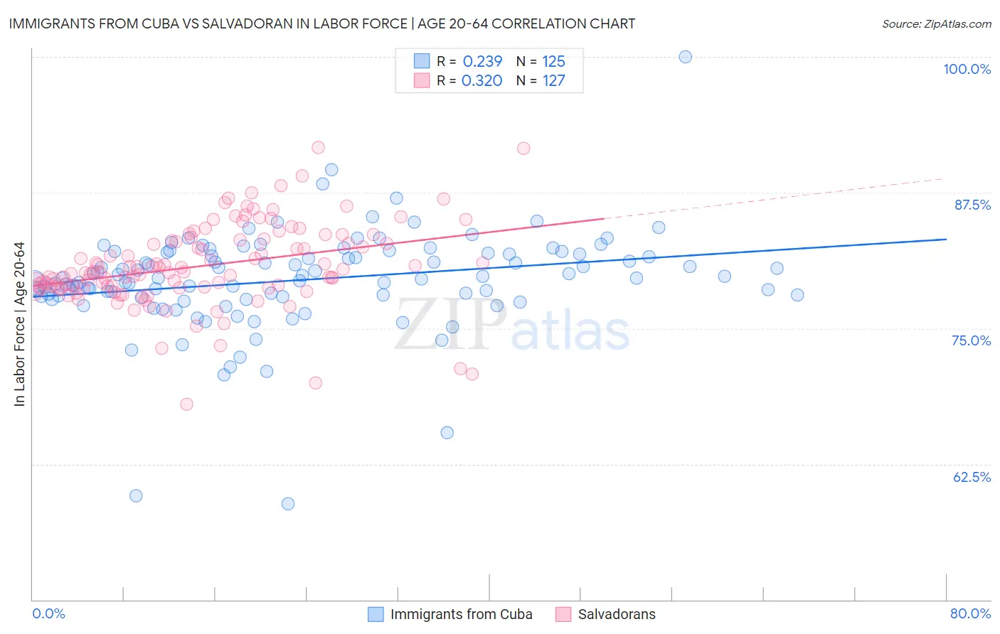 Immigrants from Cuba vs Salvadoran In Labor Force | Age 20-64