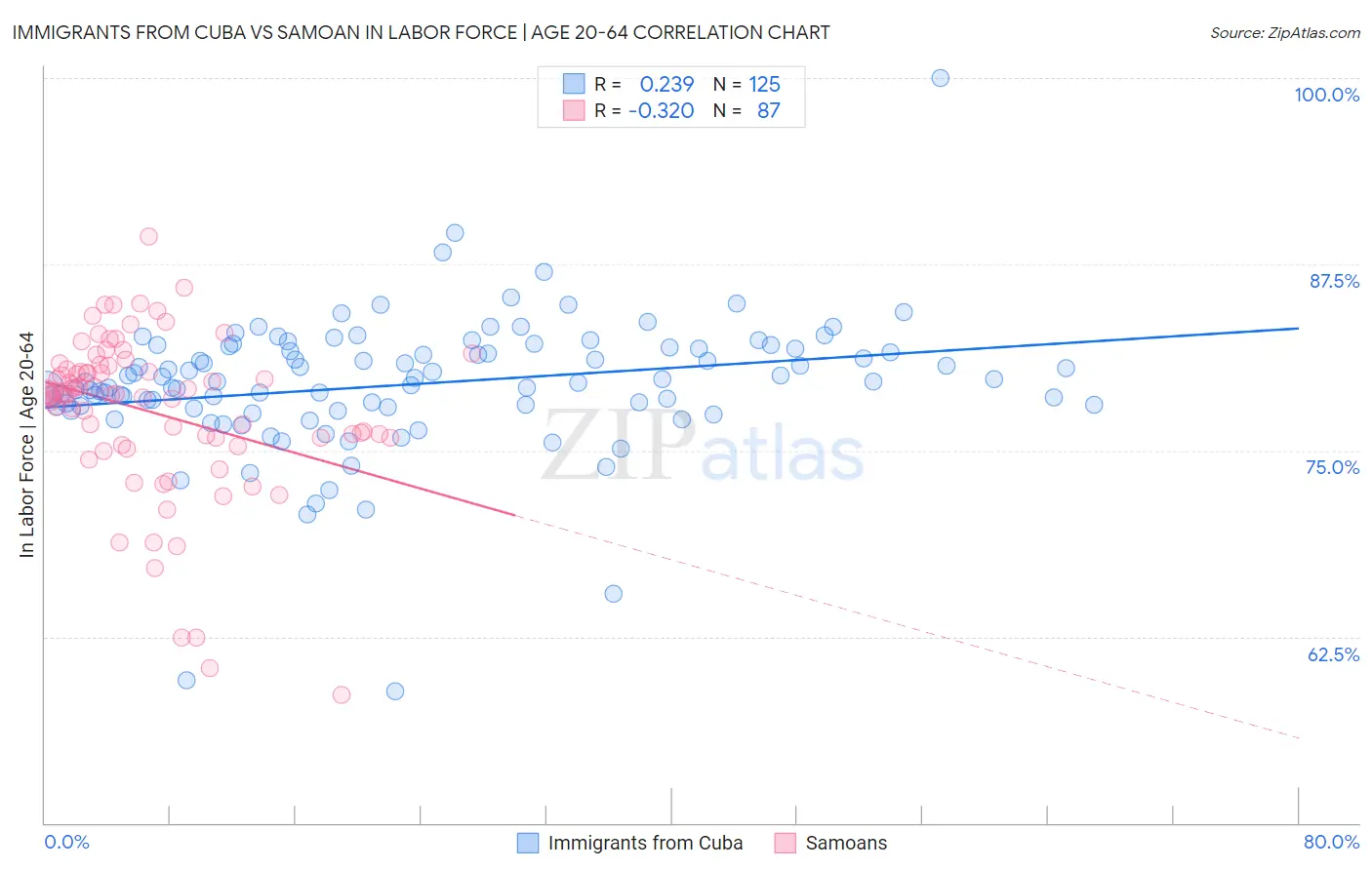 Immigrants from Cuba vs Samoan In Labor Force | Age 20-64