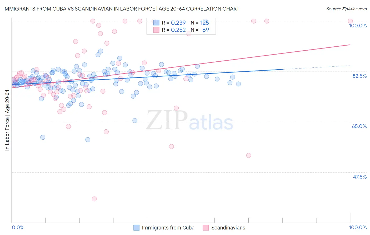 Immigrants from Cuba vs Scandinavian In Labor Force | Age 20-64