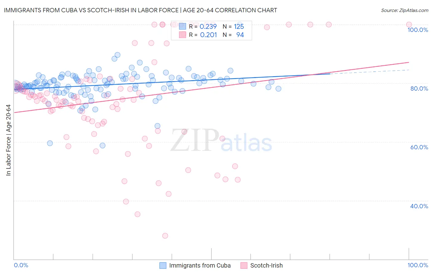 Immigrants from Cuba vs Scotch-Irish In Labor Force | Age 20-64