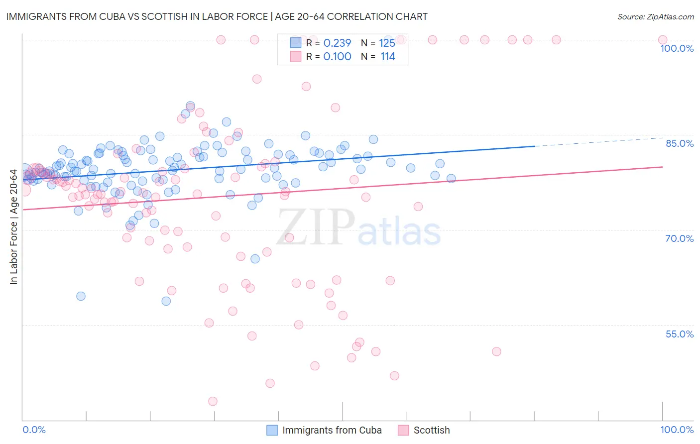 Immigrants from Cuba vs Scottish In Labor Force | Age 20-64