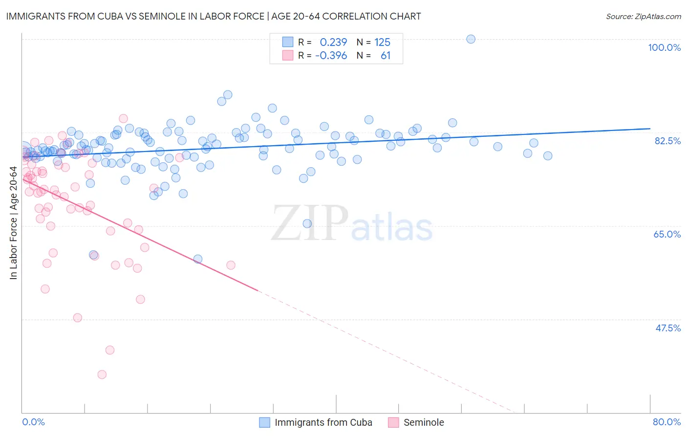 Immigrants from Cuba vs Seminole In Labor Force | Age 20-64