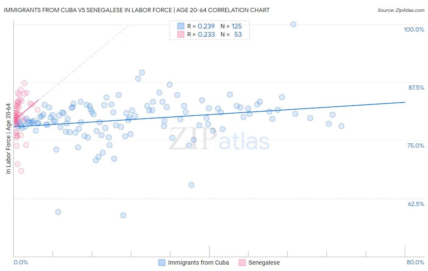 Immigrants from Cuba vs Senegalese In Labor Force | Age 20-64