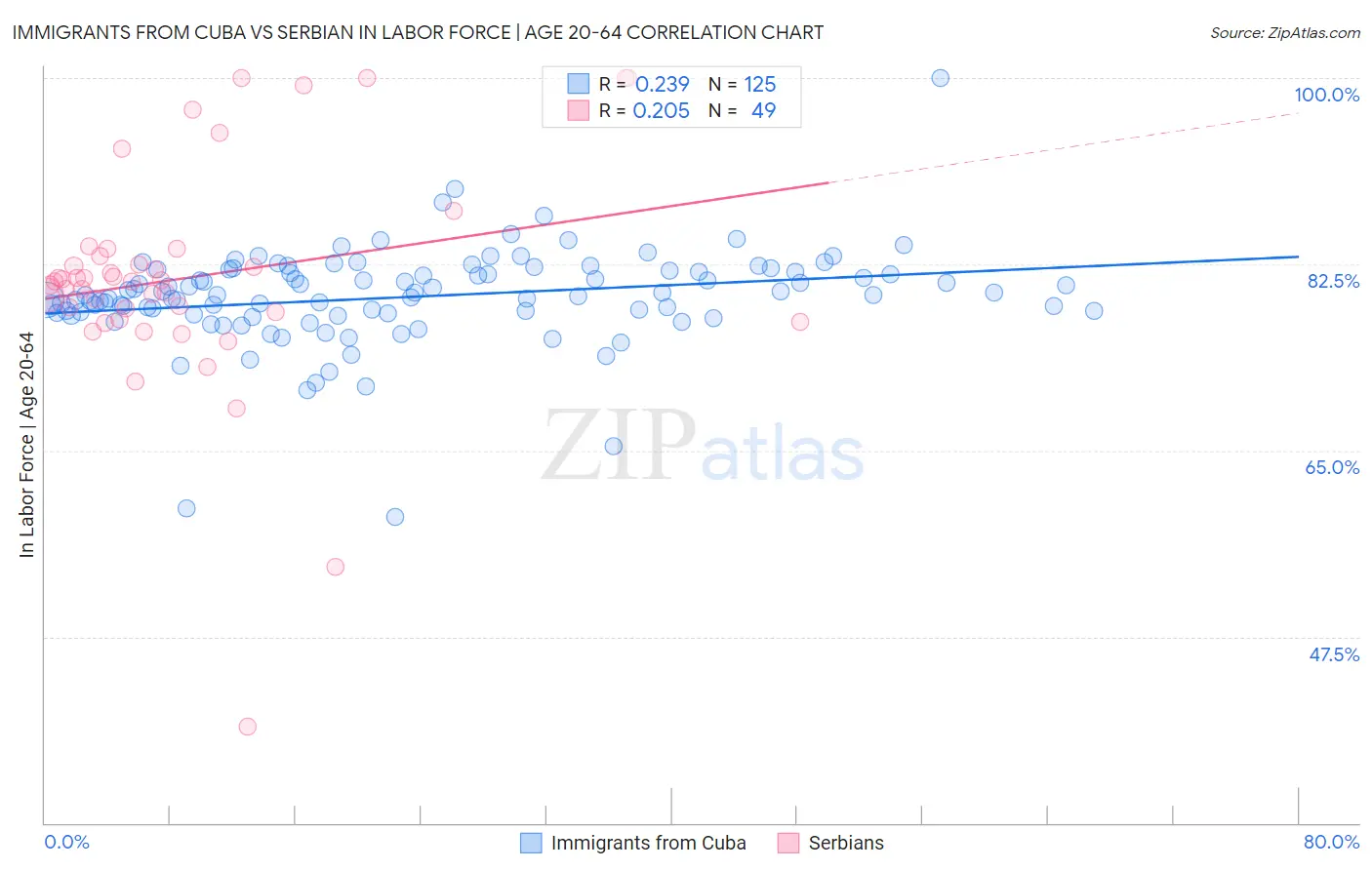 Immigrants from Cuba vs Serbian In Labor Force | Age 20-64