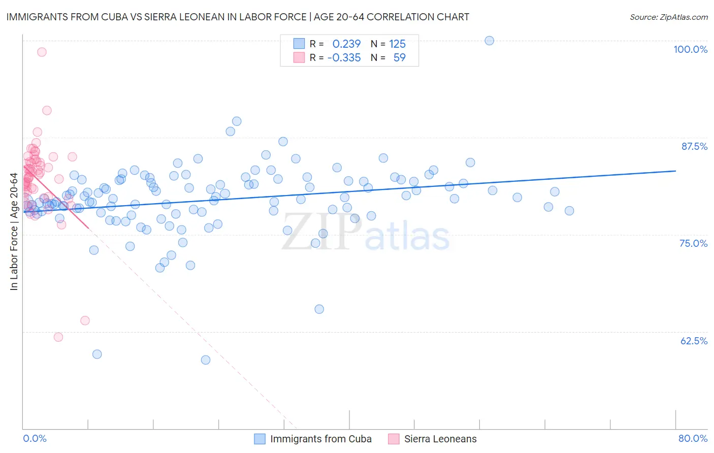 Immigrants from Cuba vs Sierra Leonean In Labor Force | Age 20-64