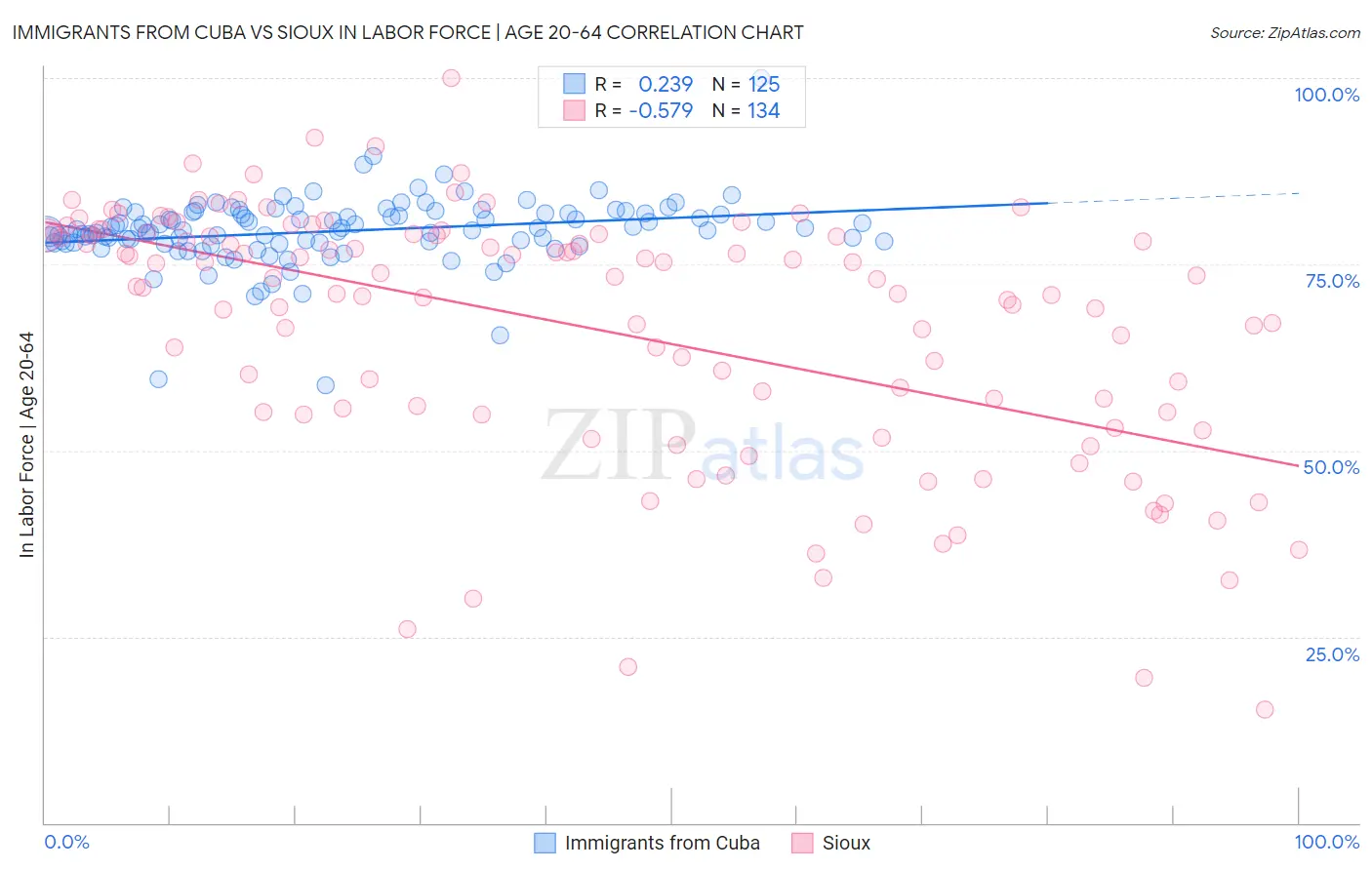Immigrants from Cuba vs Sioux In Labor Force | Age 20-64
