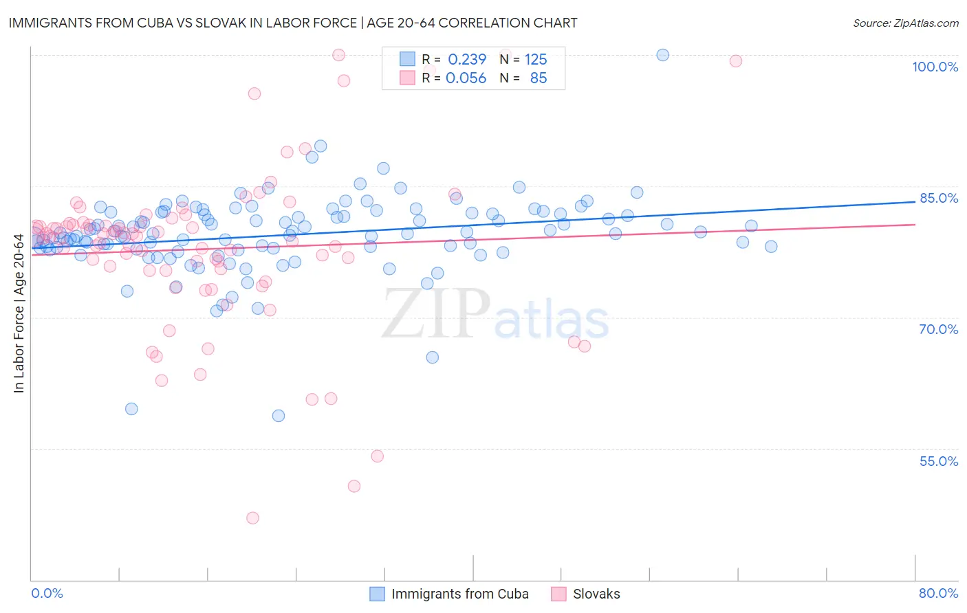 Immigrants from Cuba vs Slovak In Labor Force | Age 20-64