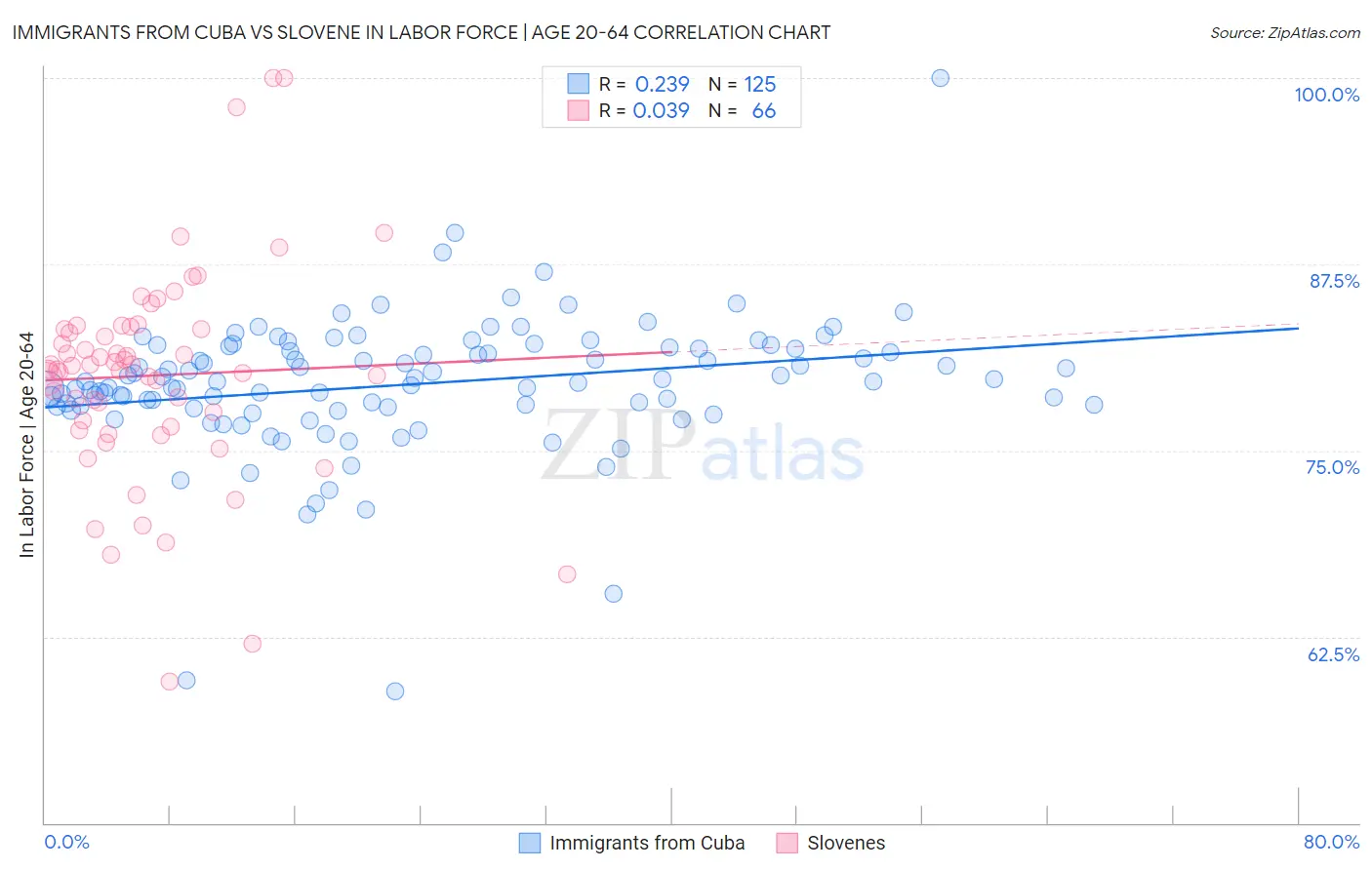 Immigrants from Cuba vs Slovene In Labor Force | Age 20-64