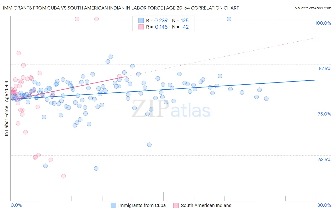 Immigrants from Cuba vs South American Indian In Labor Force | Age 20-64