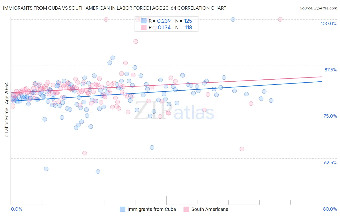 Immigrants from Cuba vs South American In Labor Force | Age 20-64