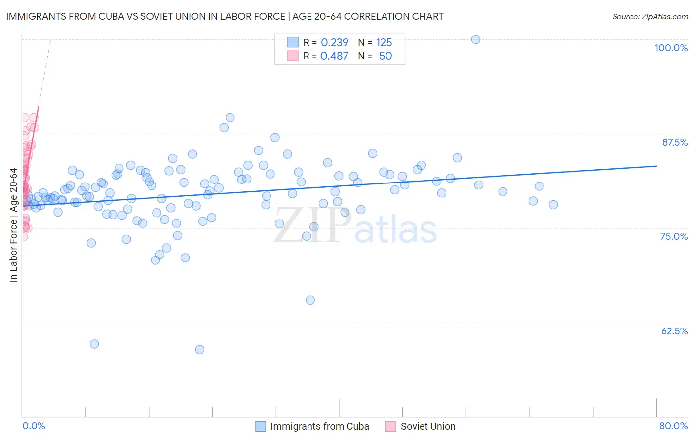 Immigrants from Cuba vs Soviet Union In Labor Force | Age 20-64
