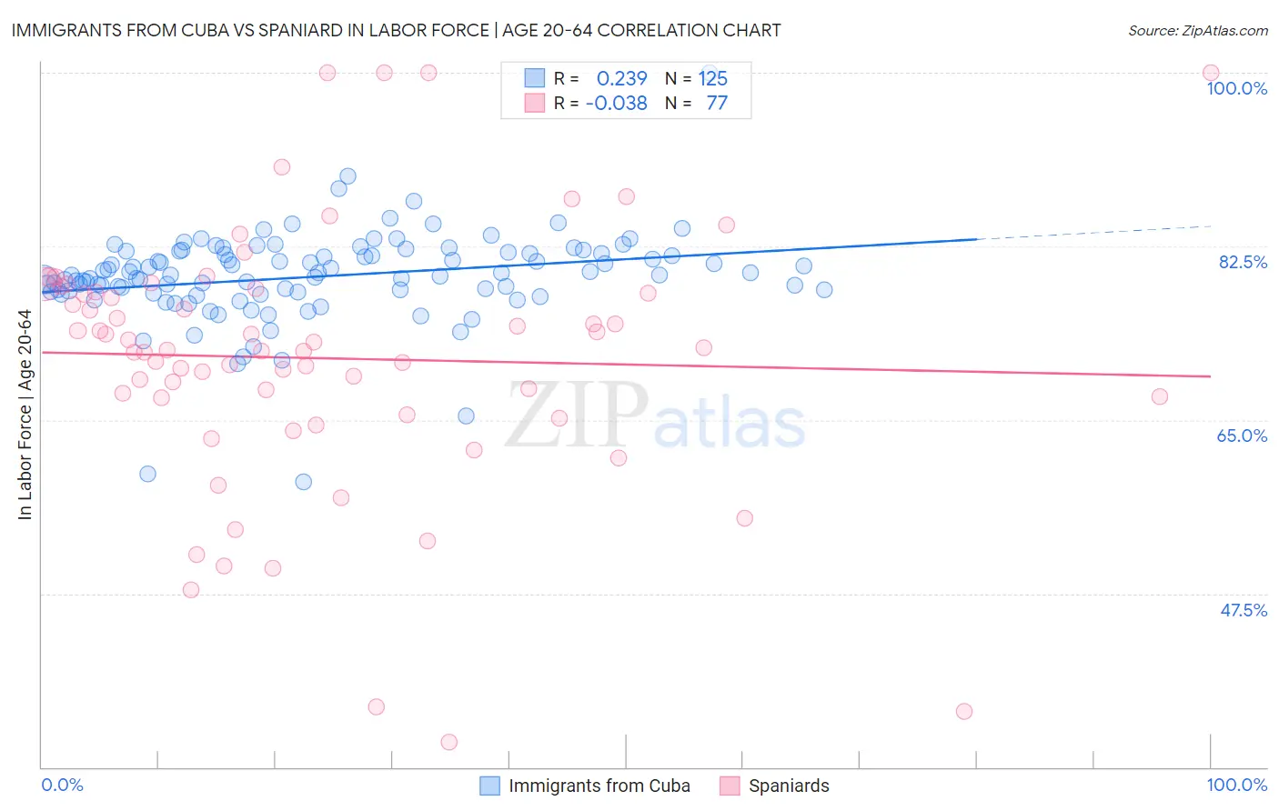 Immigrants from Cuba vs Spaniard In Labor Force | Age 20-64