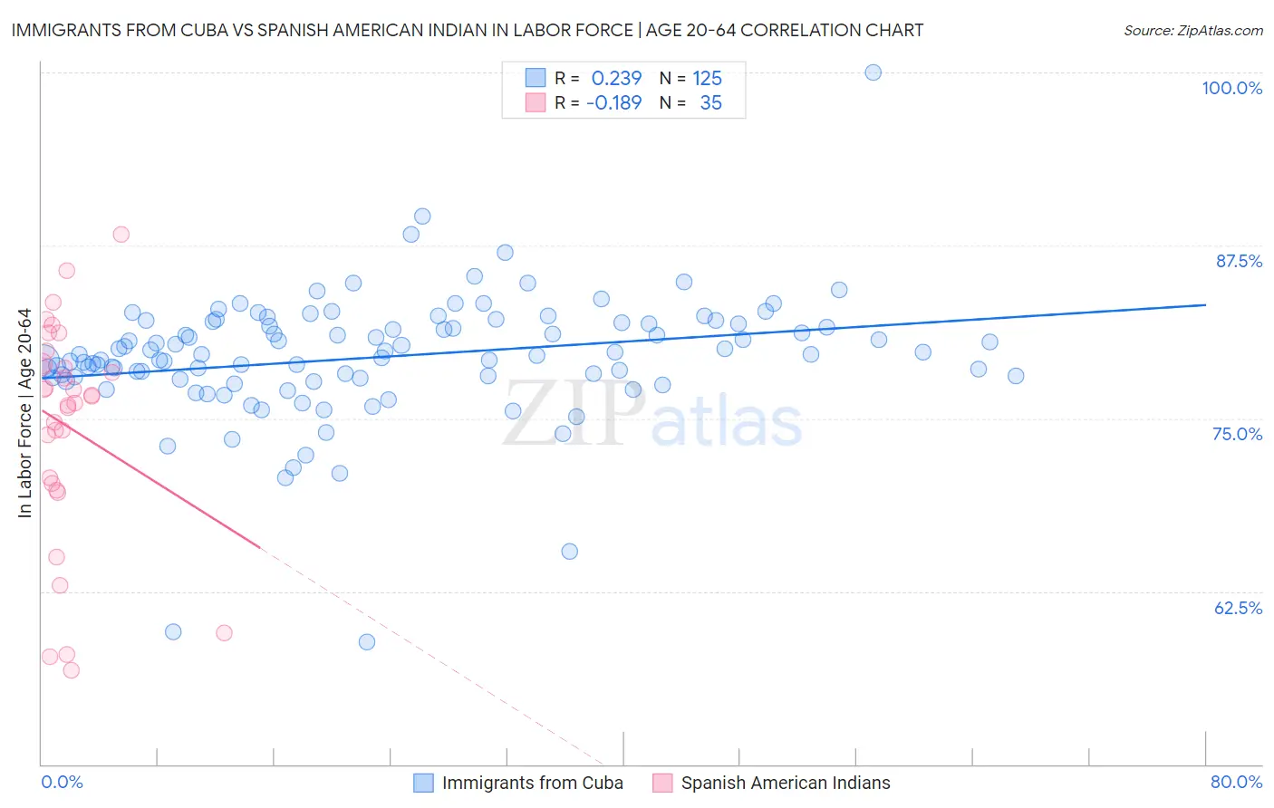 Immigrants from Cuba vs Spanish American Indian In Labor Force | Age 20-64