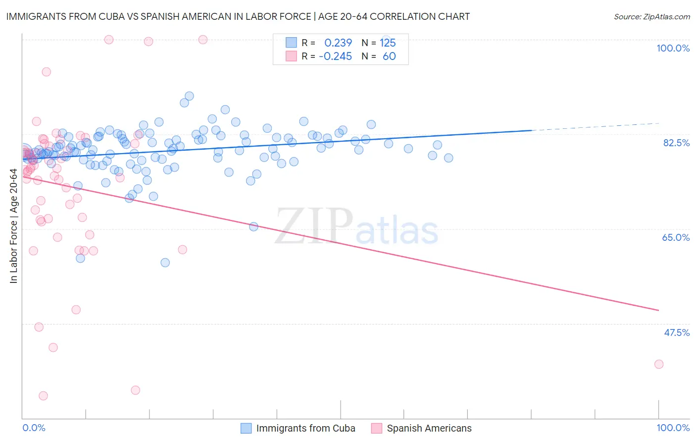 Immigrants from Cuba vs Spanish American In Labor Force | Age 20-64