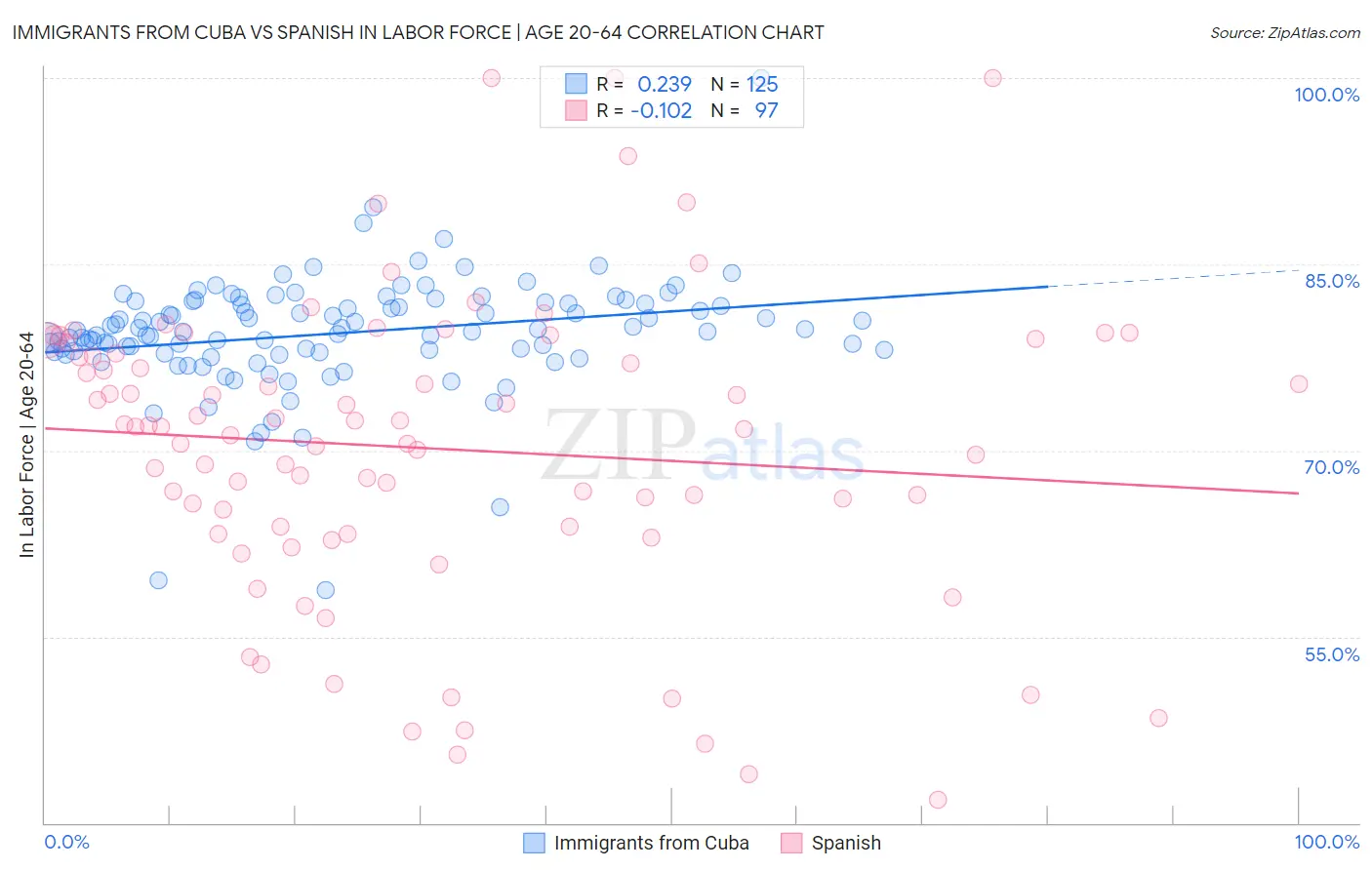 Immigrants from Cuba vs Spanish In Labor Force | Age 20-64