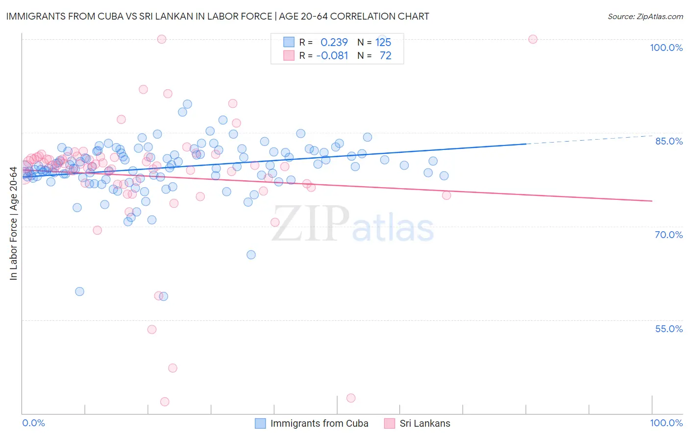 Immigrants from Cuba vs Sri Lankan In Labor Force | Age 20-64