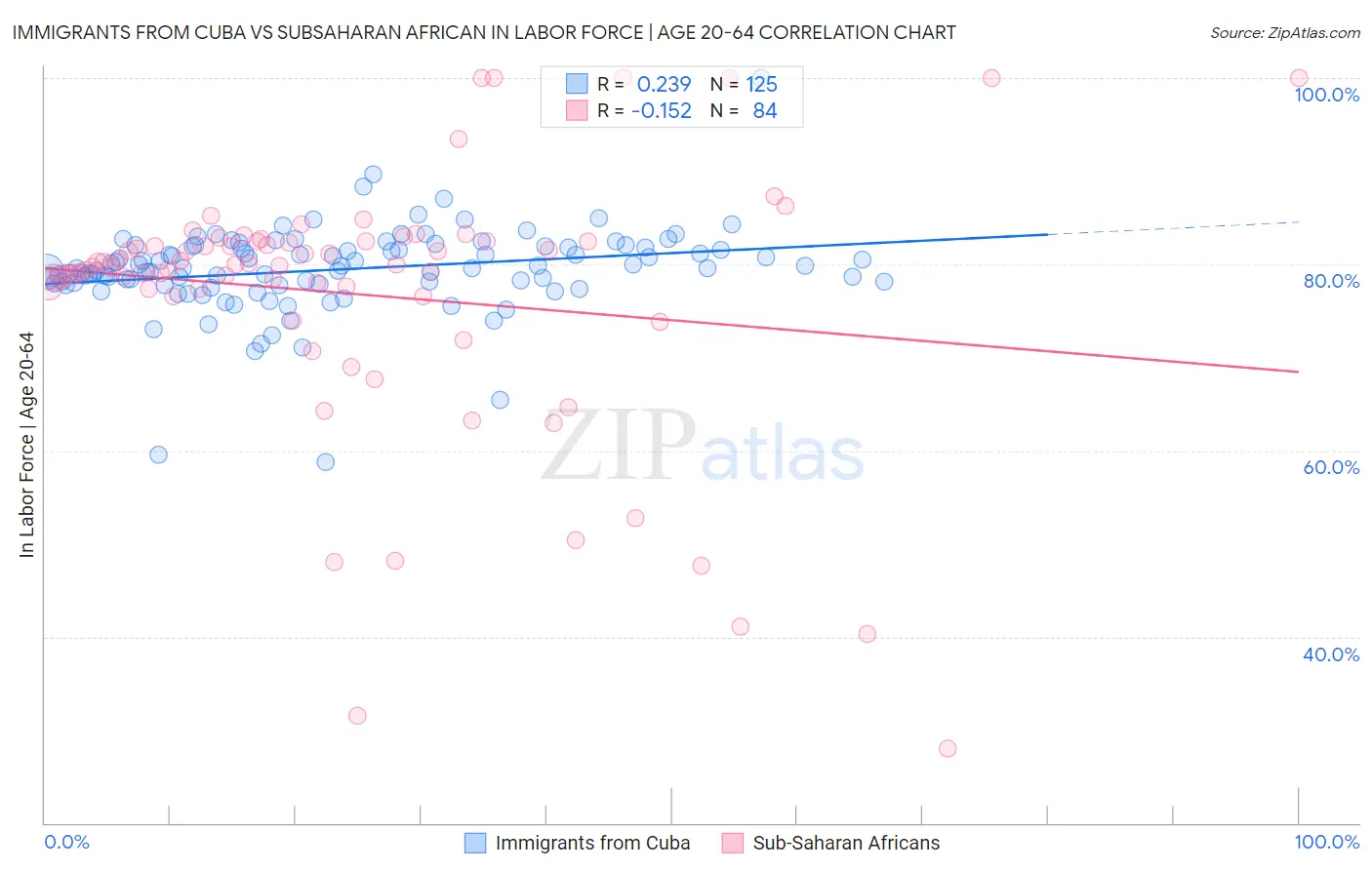 Immigrants from Cuba vs Subsaharan African In Labor Force | Age 20-64