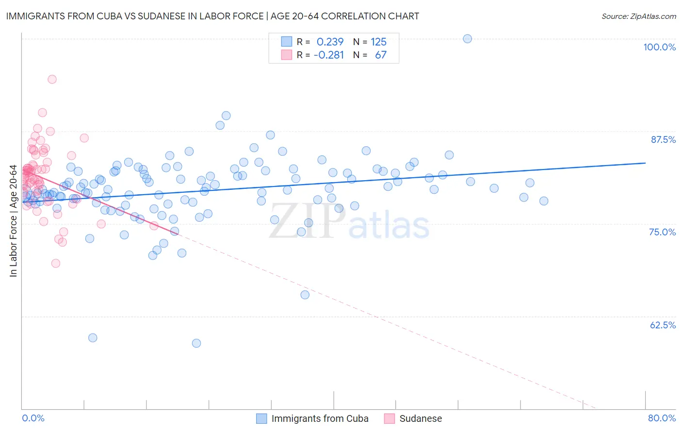 Immigrants from Cuba vs Sudanese In Labor Force | Age 20-64