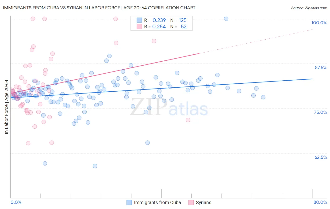 Immigrants from Cuba vs Syrian In Labor Force | Age 20-64