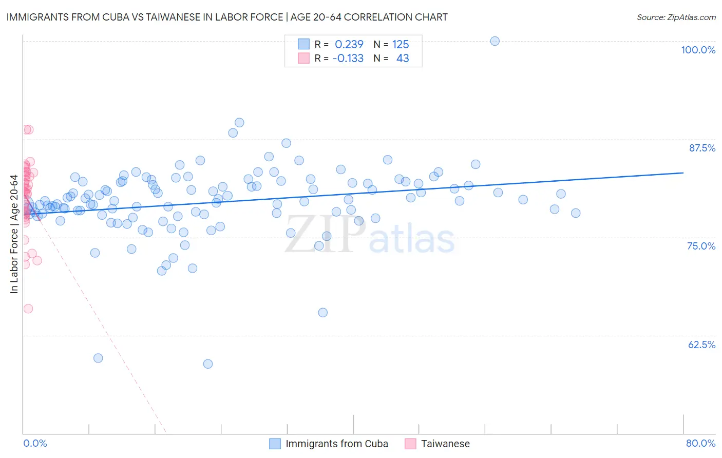 Immigrants from Cuba vs Taiwanese In Labor Force | Age 20-64