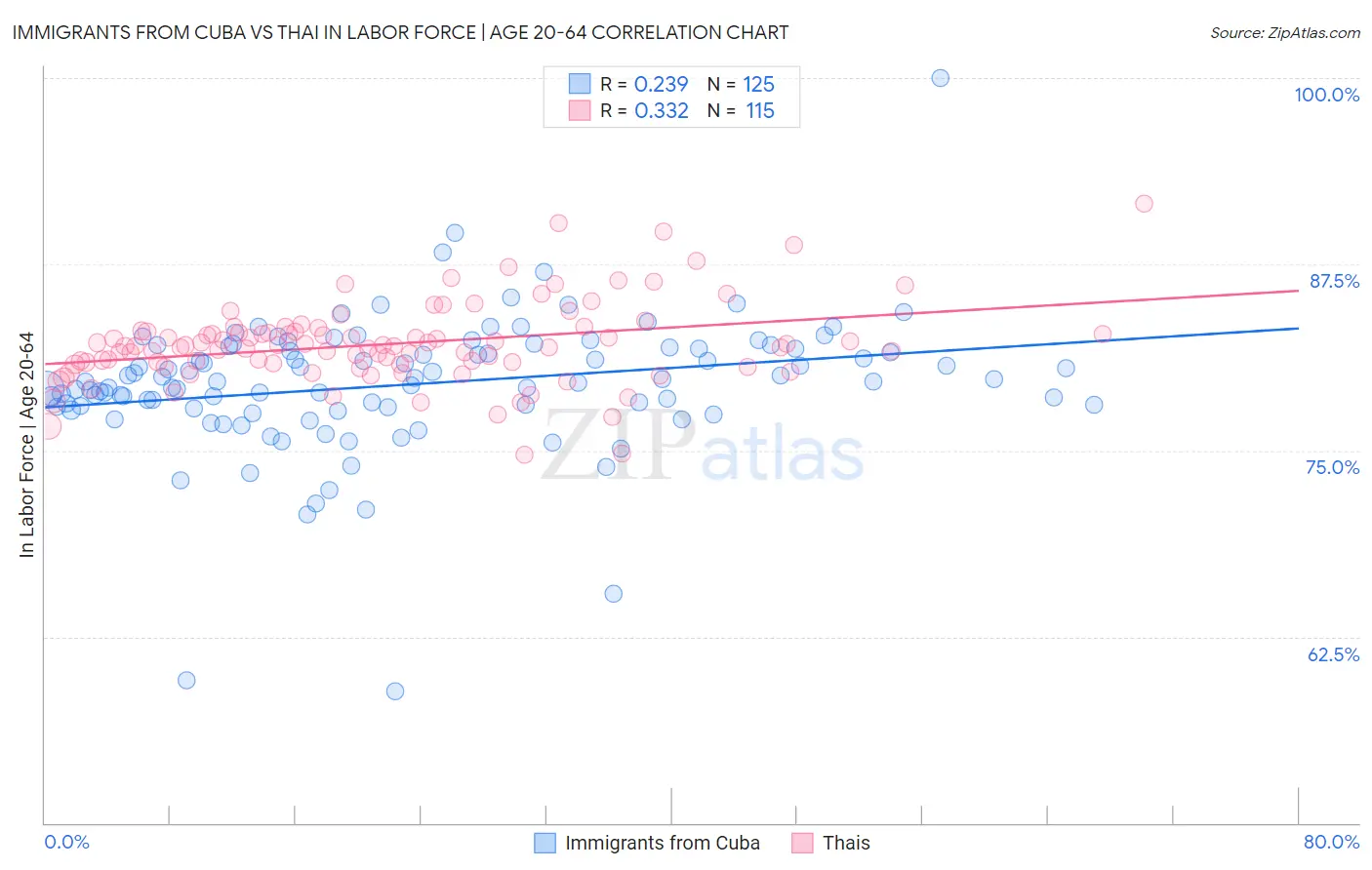 Immigrants from Cuba vs Thai In Labor Force | Age 20-64