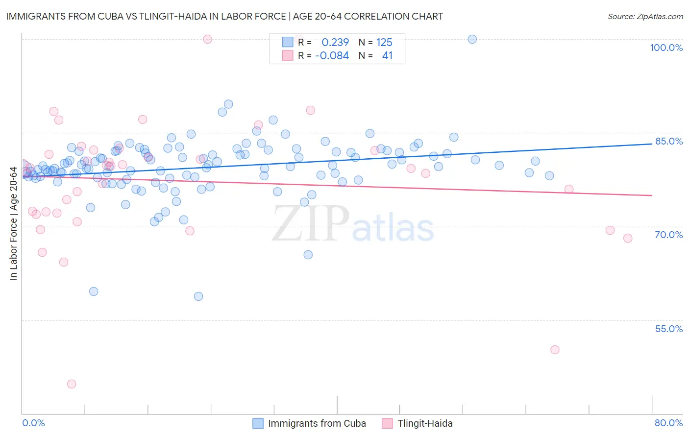 Immigrants from Cuba vs Tlingit-Haida In Labor Force | Age 20-64