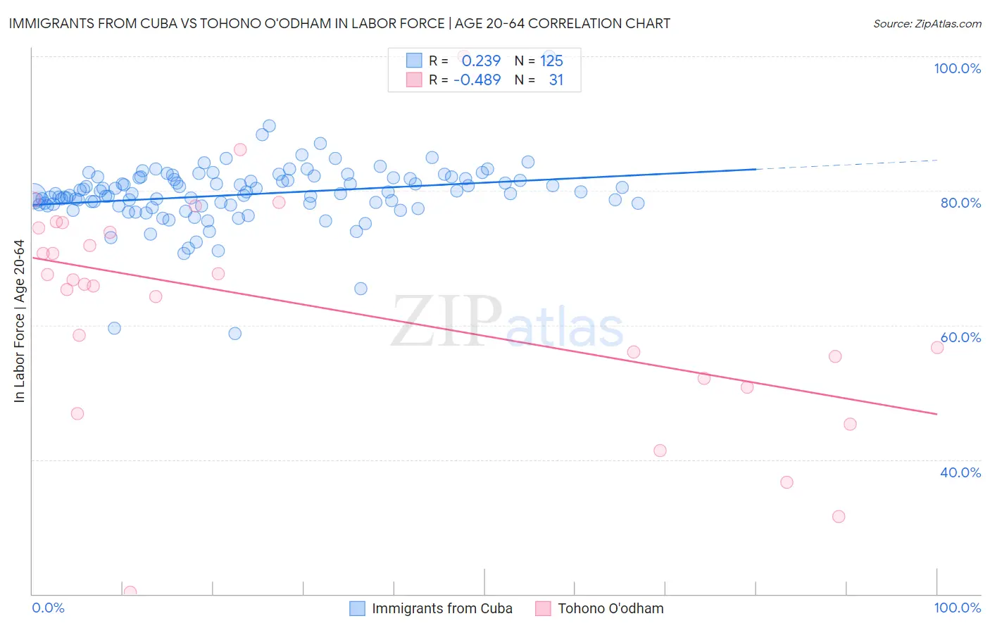 Immigrants from Cuba vs Tohono O'odham In Labor Force | Age 20-64