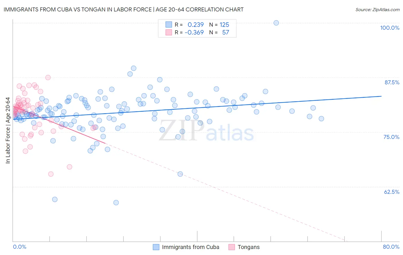 Immigrants from Cuba vs Tongan In Labor Force | Age 20-64