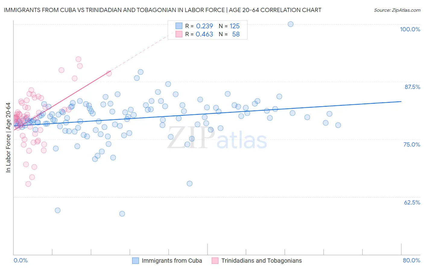 Immigrants from Cuba vs Trinidadian and Tobagonian In Labor Force | Age 20-64