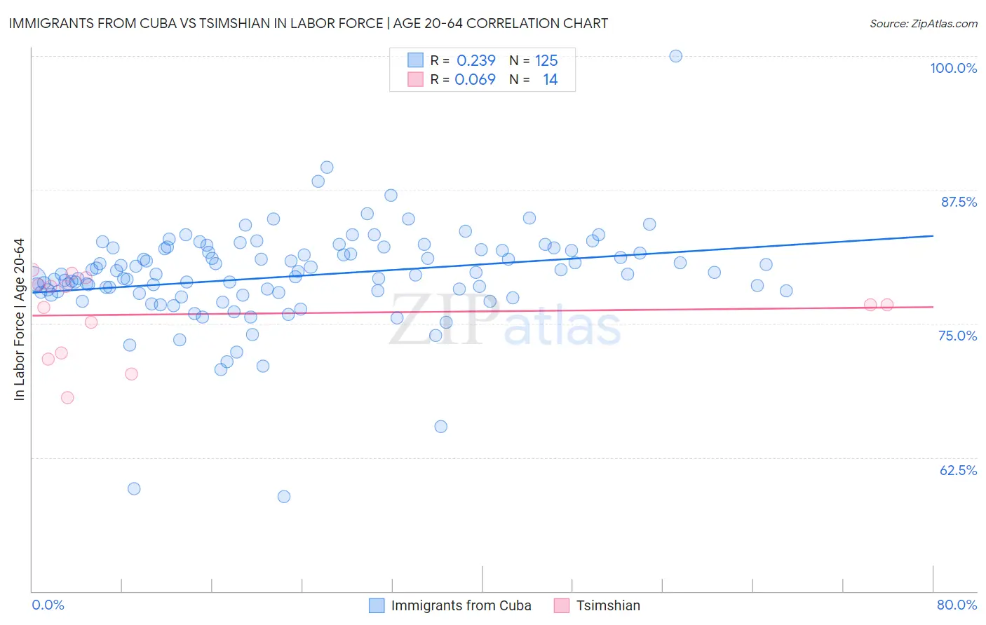 Immigrants from Cuba vs Tsimshian In Labor Force | Age 20-64