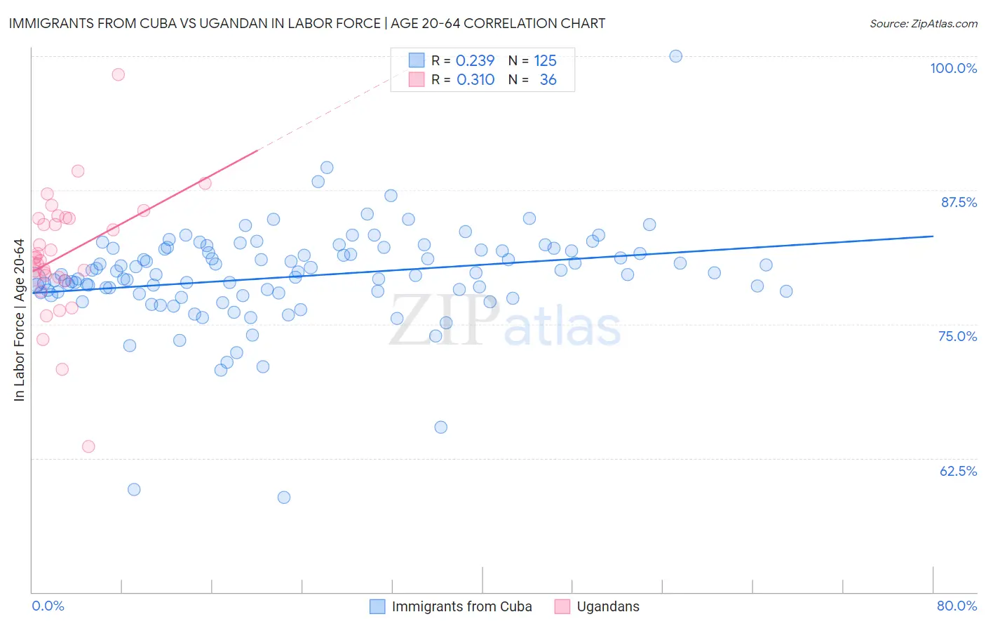 Immigrants from Cuba vs Ugandan In Labor Force | Age 20-64