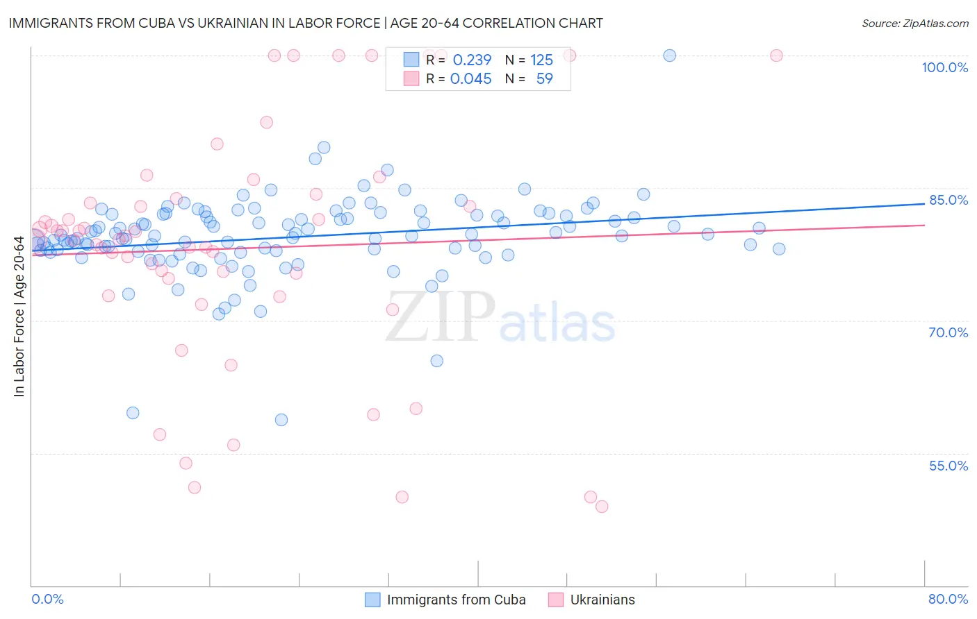 Immigrants from Cuba vs Ukrainian In Labor Force | Age 20-64
