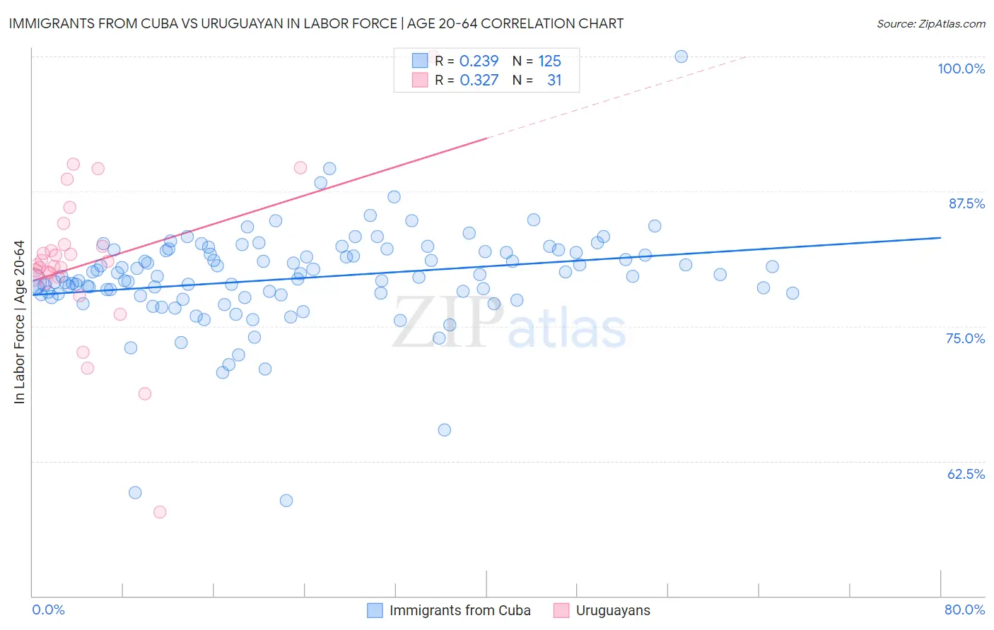 Immigrants from Cuba vs Uruguayan In Labor Force | Age 20-64