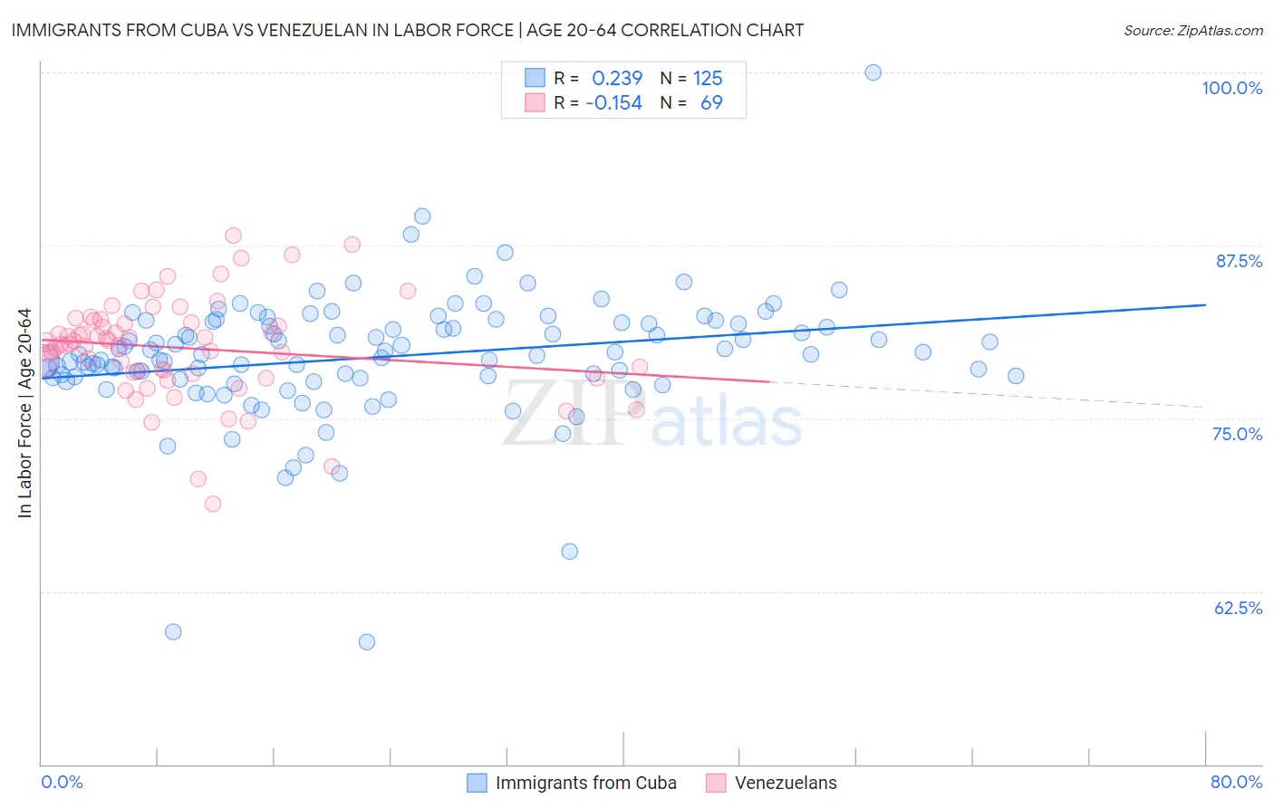 Immigrants from Cuba vs Venezuelan In Labor Force | Age 20-64