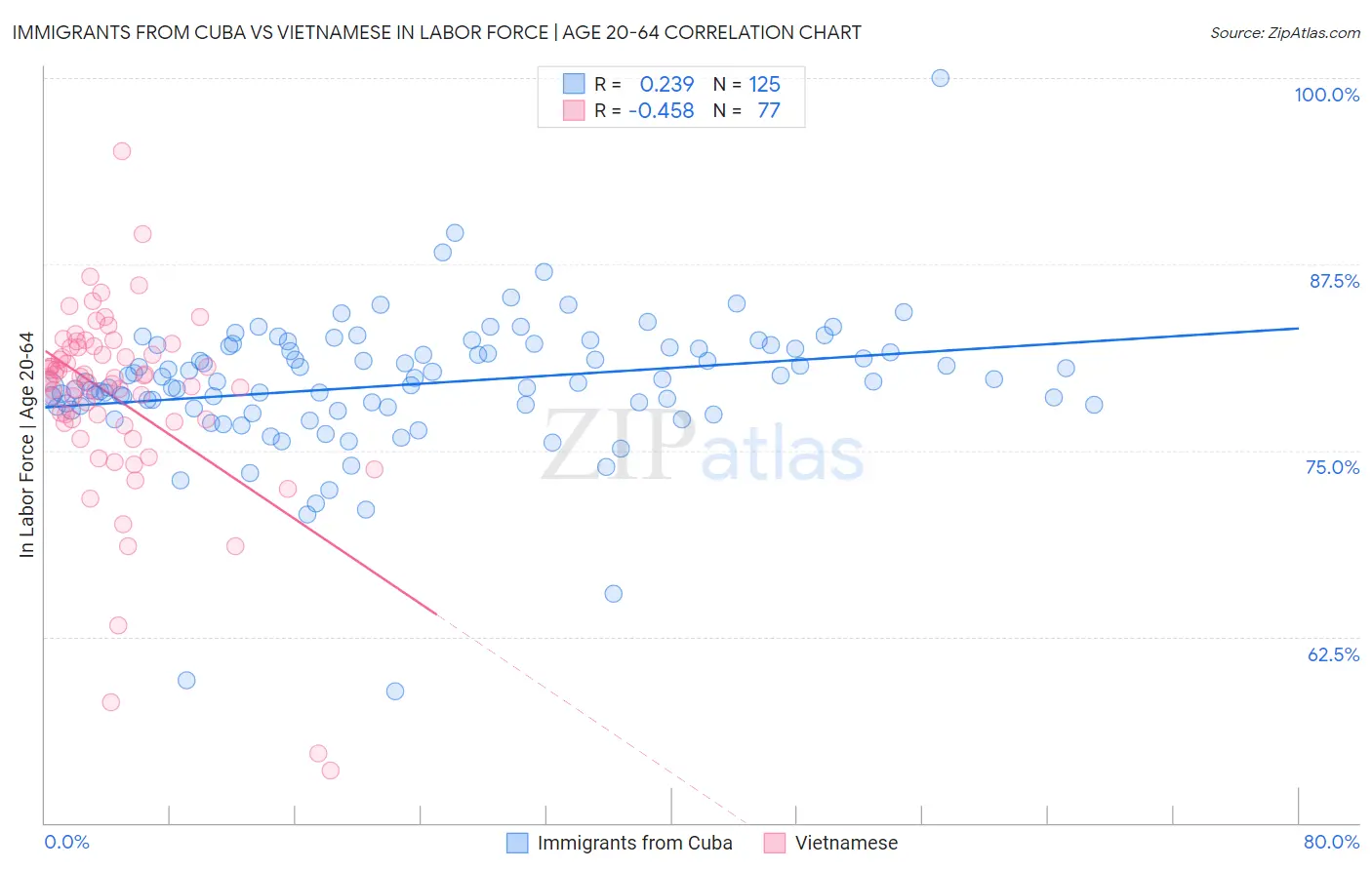 Immigrants from Cuba vs Vietnamese In Labor Force | Age 20-64