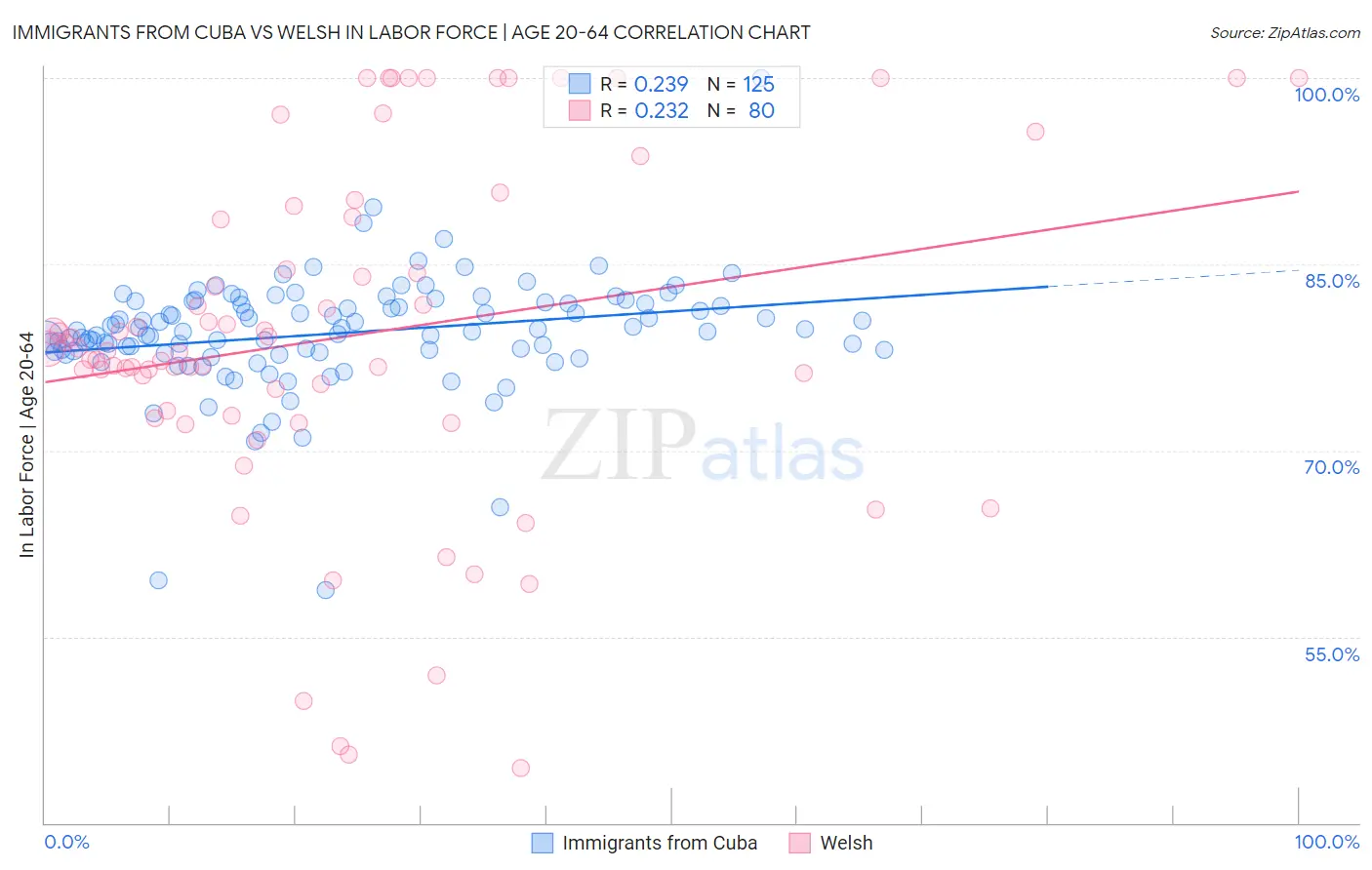 Immigrants from Cuba vs Welsh In Labor Force | Age 20-64