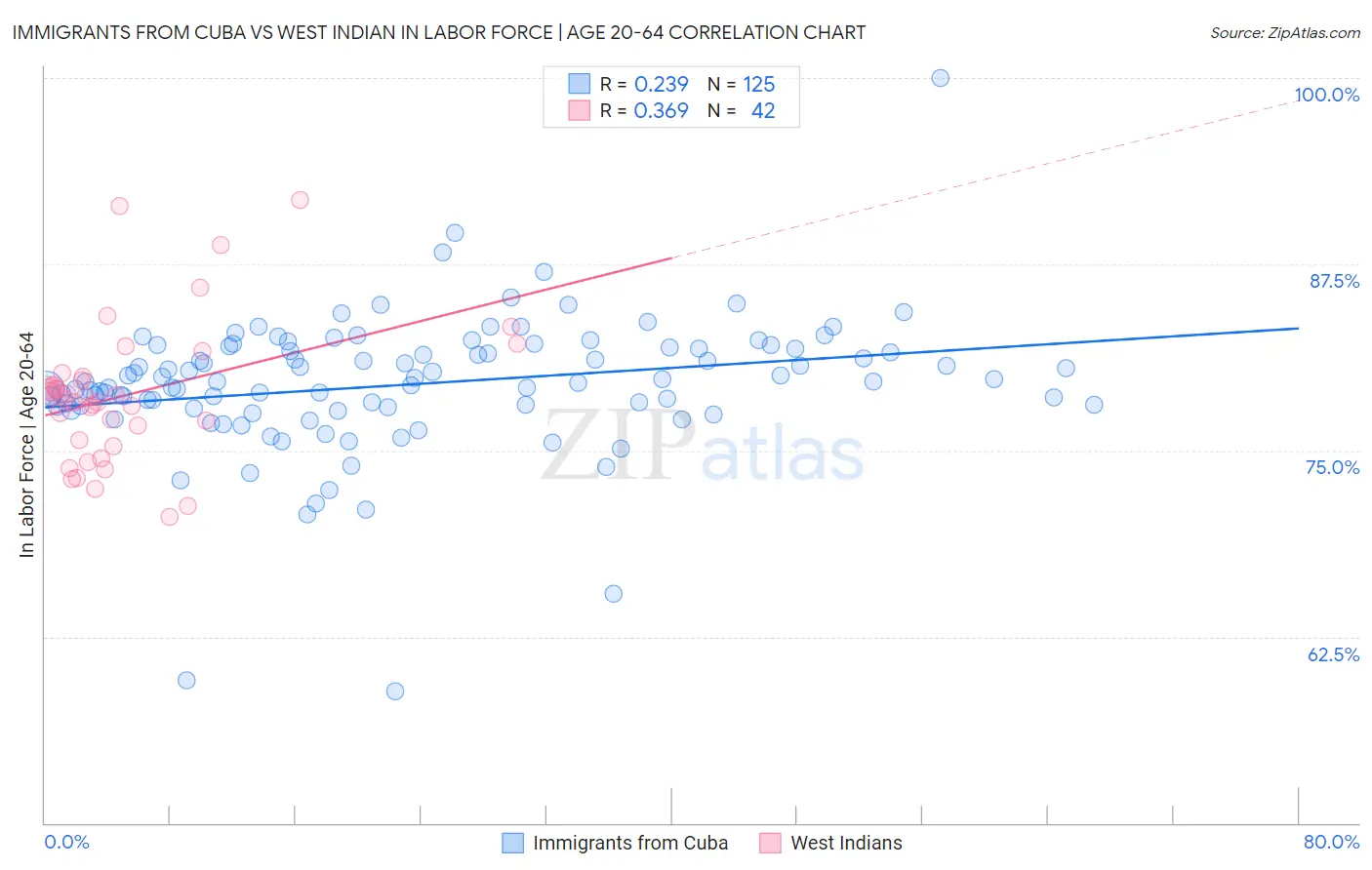 Immigrants from Cuba vs West Indian In Labor Force | Age 20-64