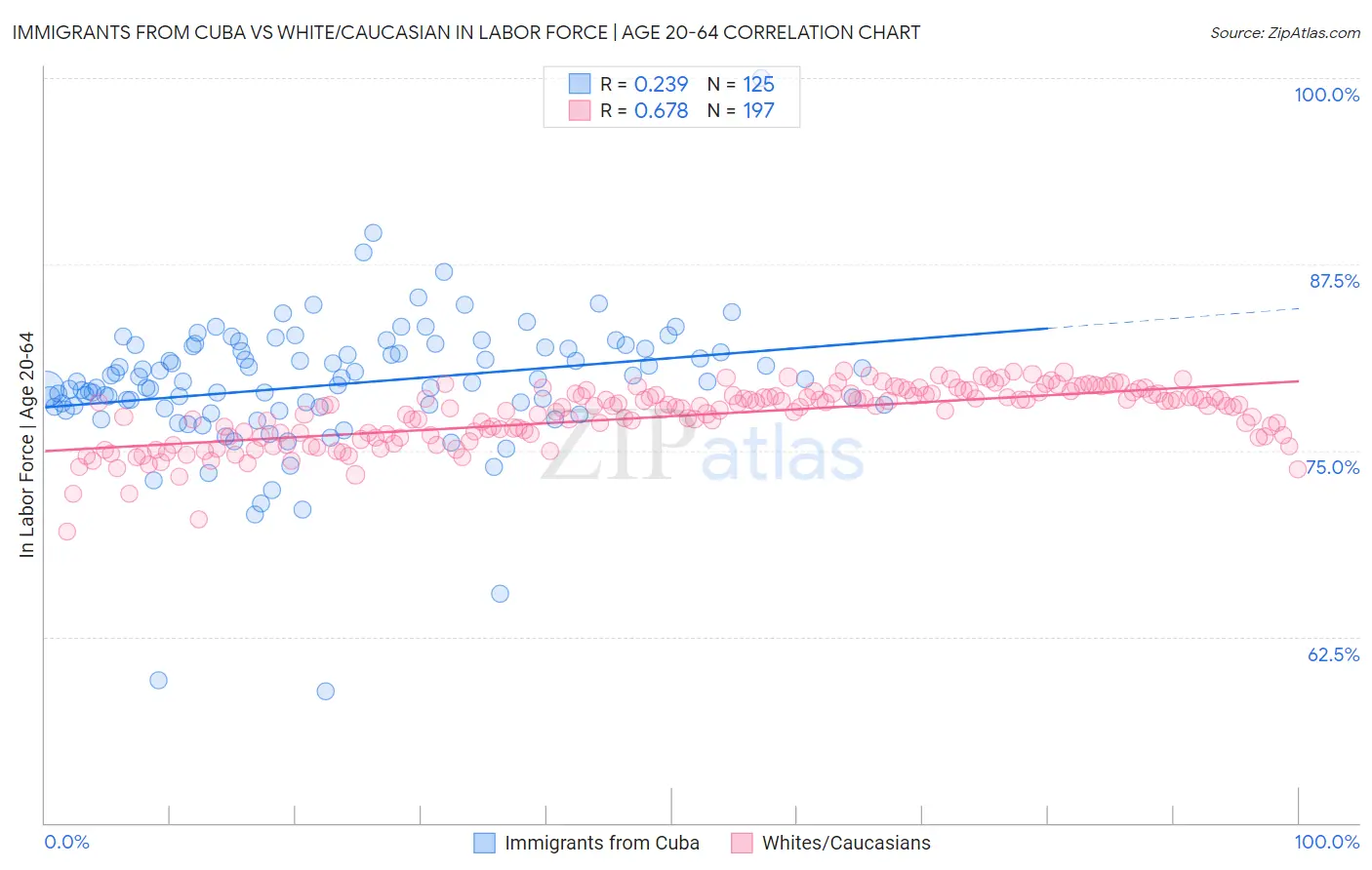 Immigrants from Cuba vs White/Caucasian In Labor Force | Age 20-64