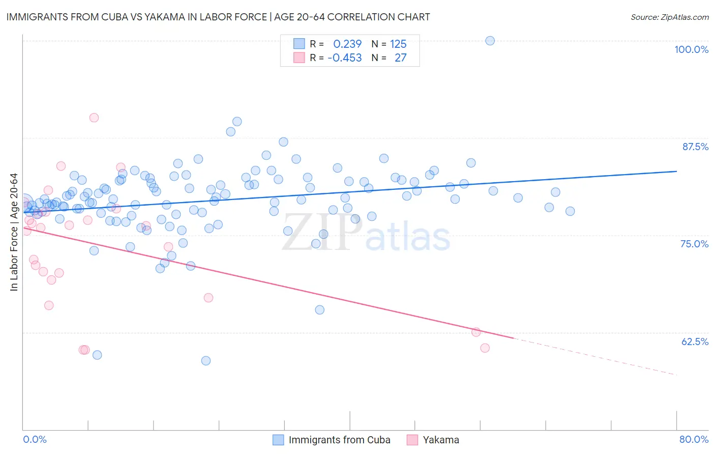 Immigrants from Cuba vs Yakama In Labor Force | Age 20-64